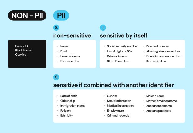 Understanding Personally Identifiable Information: What Is PII And How ...