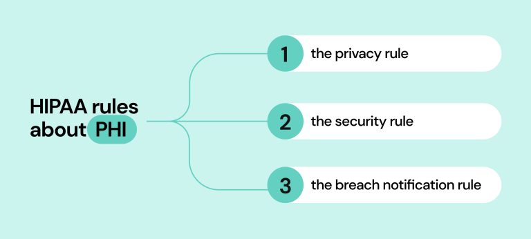 What Is Protected Health Information (PHI)? Regulations And Significance