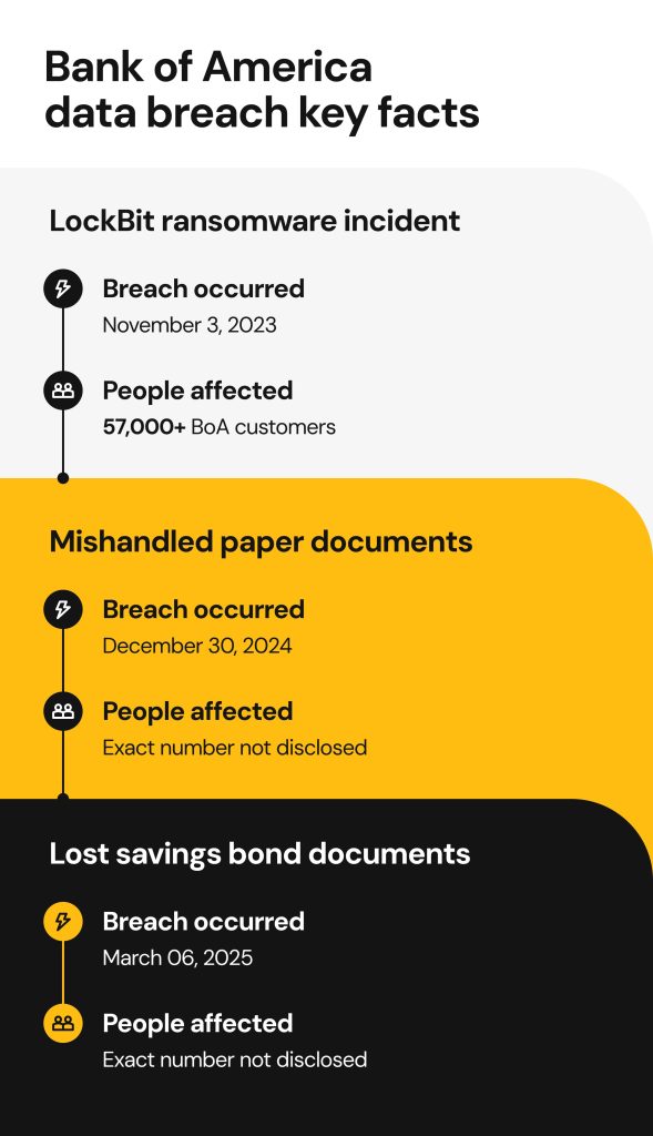 Bank of America data breach key facts