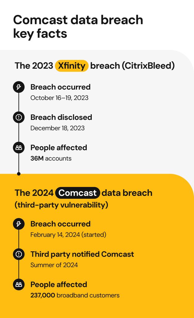 Comcast data breach key facts