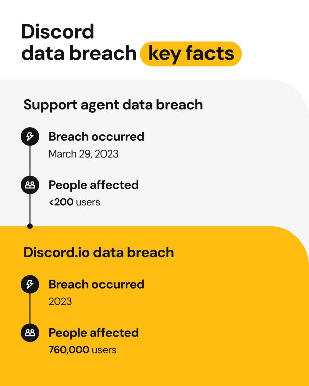 Discord Data Breach: What Happened And How To Protect Your Account