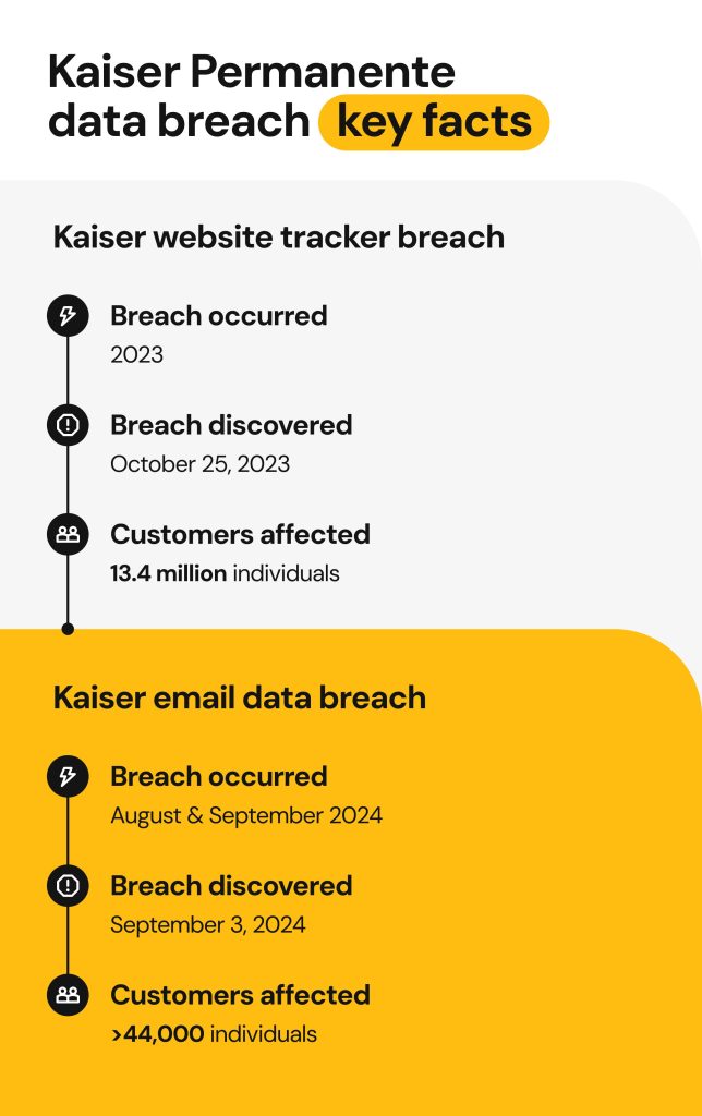kaiser data breach key facts