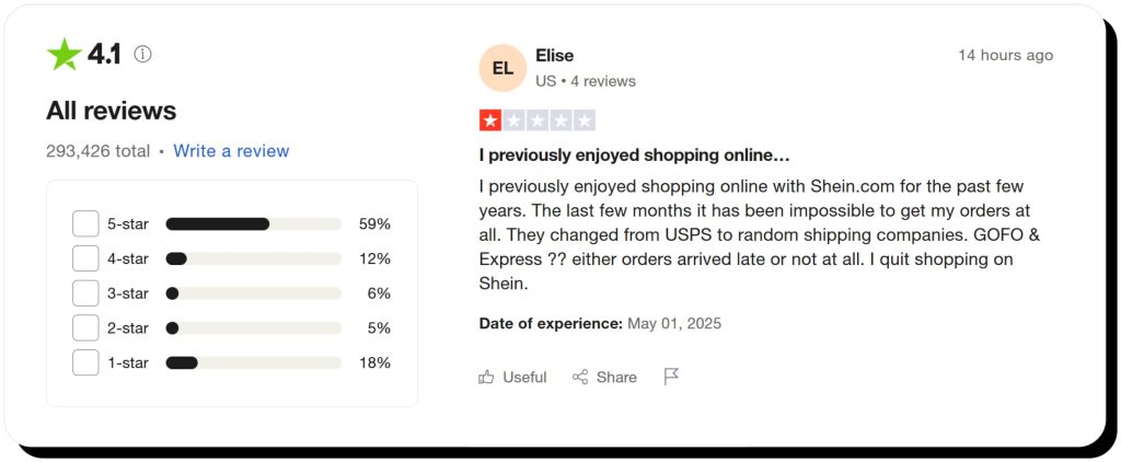 A Shein customer leaving a negative review on Trustpilot for not receiving orders. Shein is safe to order from but shipping companies may fail to deliver items.