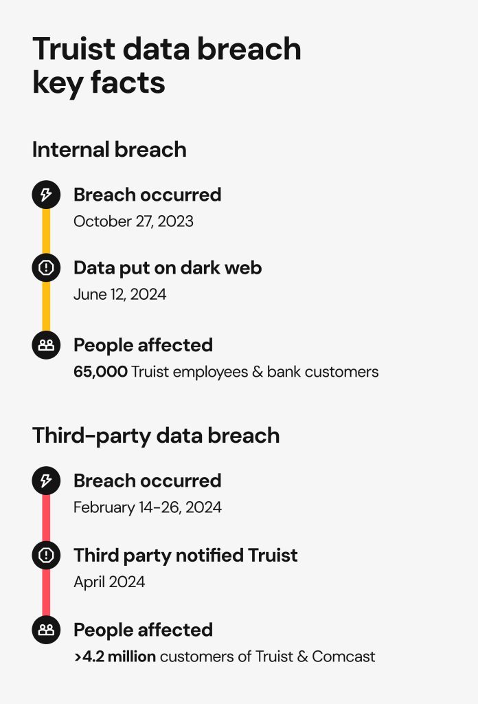 Truist data breach key facts