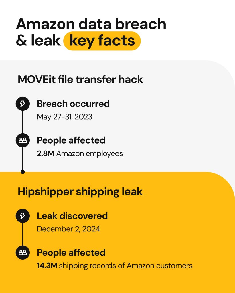 Amazon hacked_key facts