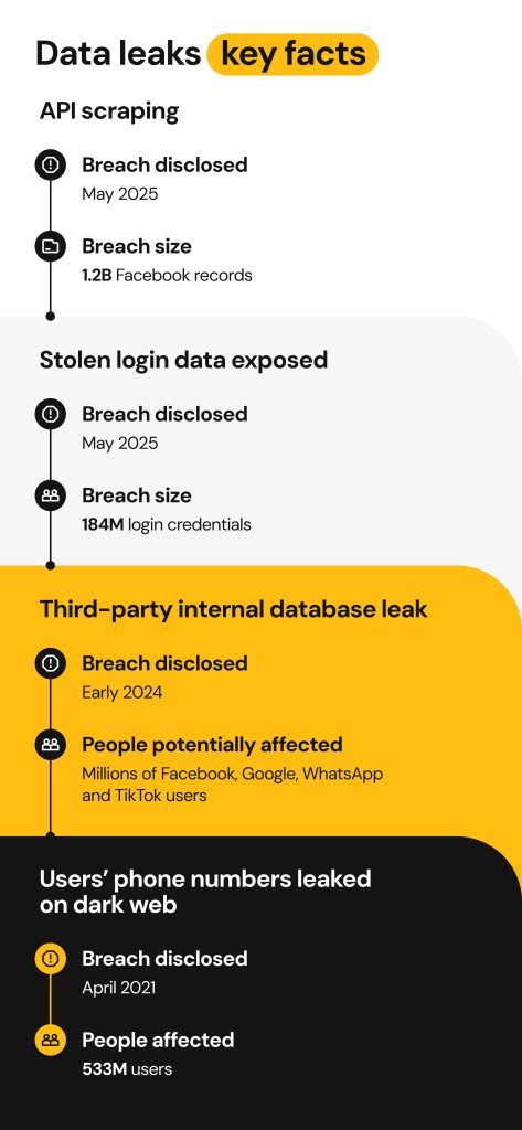 facebook data leak 2021-2025 key facts