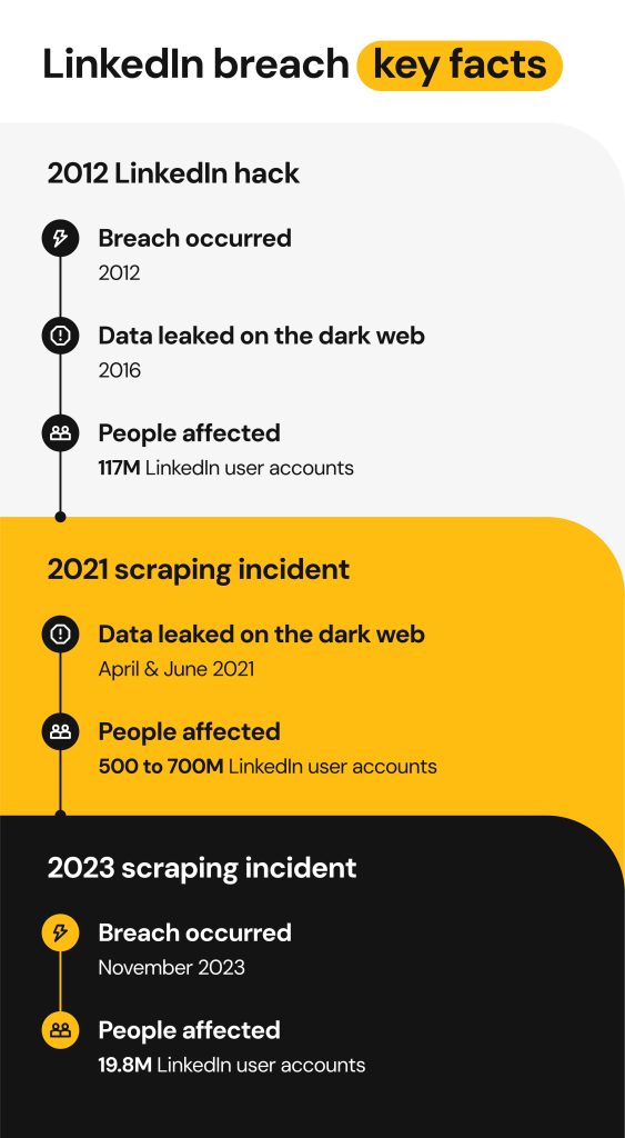 linkedin breach key facts