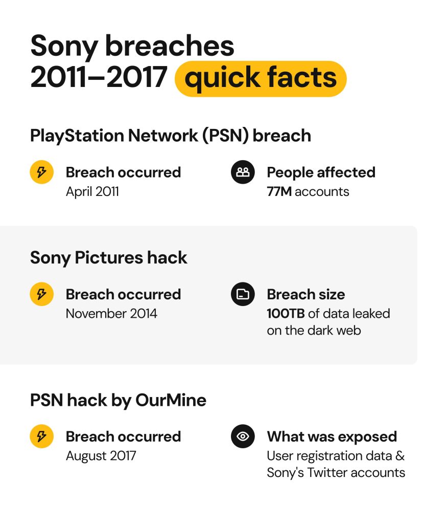 Sony data breach incidents 2011-2017