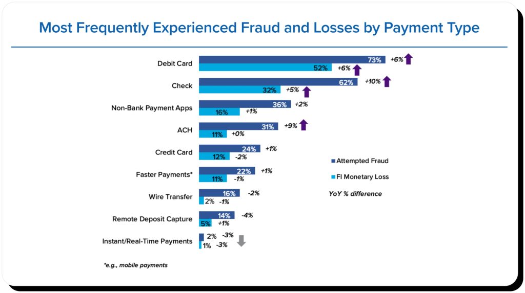 The FRFS financial institution risk officer 2024 survey reveals that debit cards were the top fraud method. It is safe to use a debit card online only on reputable sites.
