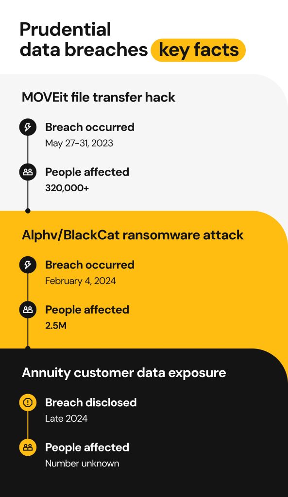 Prudential security breach key facts