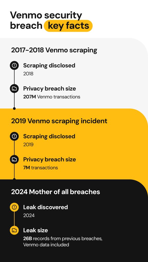 Venmo data breach key facts