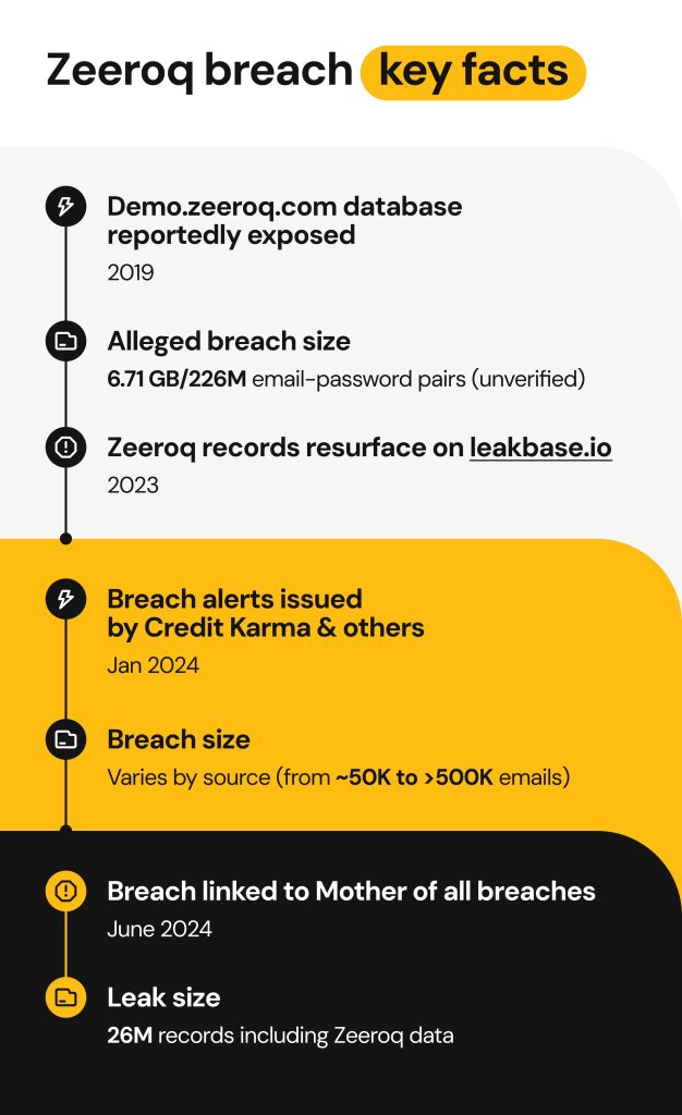 zeeroq.com data breach key facts