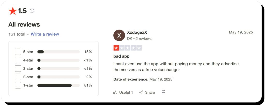 Voice.ai reviews on Trustpilot with a 1.5 rating