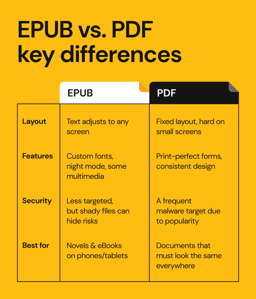Onerep infographic explains how EPUBs differ from PDFs and why EPUBs are more secure