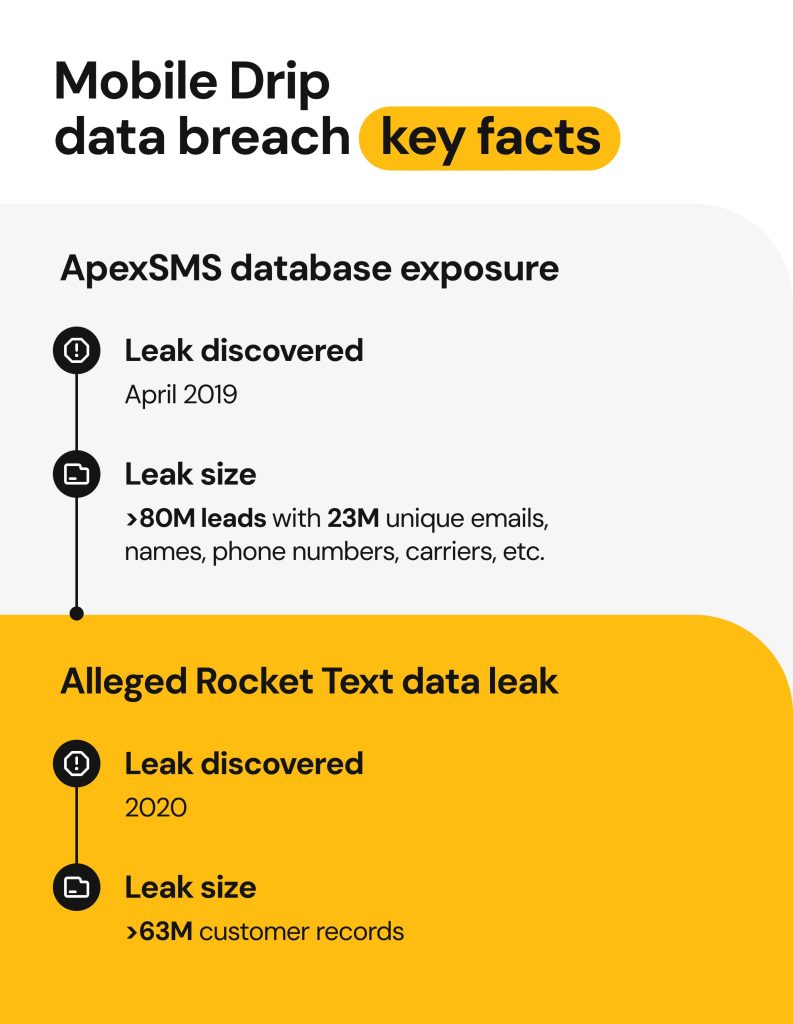 Mobile drip data breach_key facts