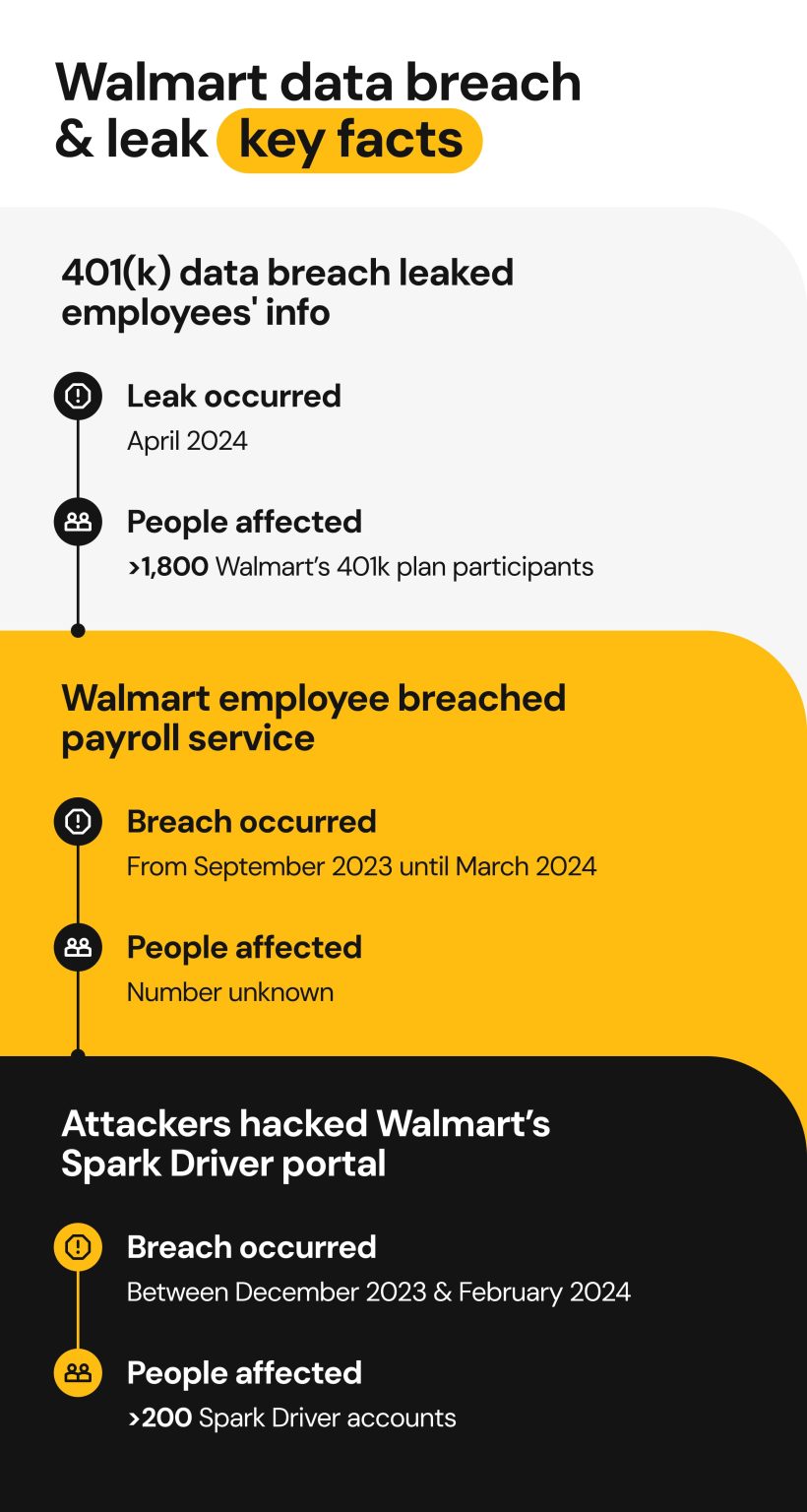 Walmart Risk Walmart Data Breach: What You Need To Know To Protect Yourself
