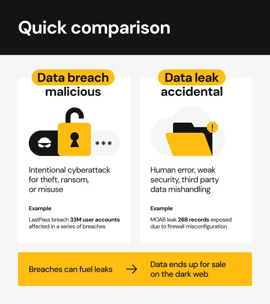 what is a data leak_data leak vs data breach