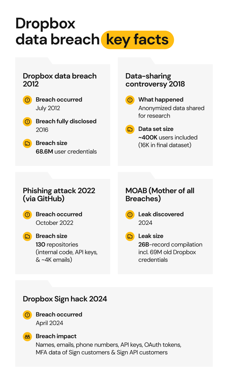 Dropbox Data Breach Timeline, Impact & How To Protect Your Info