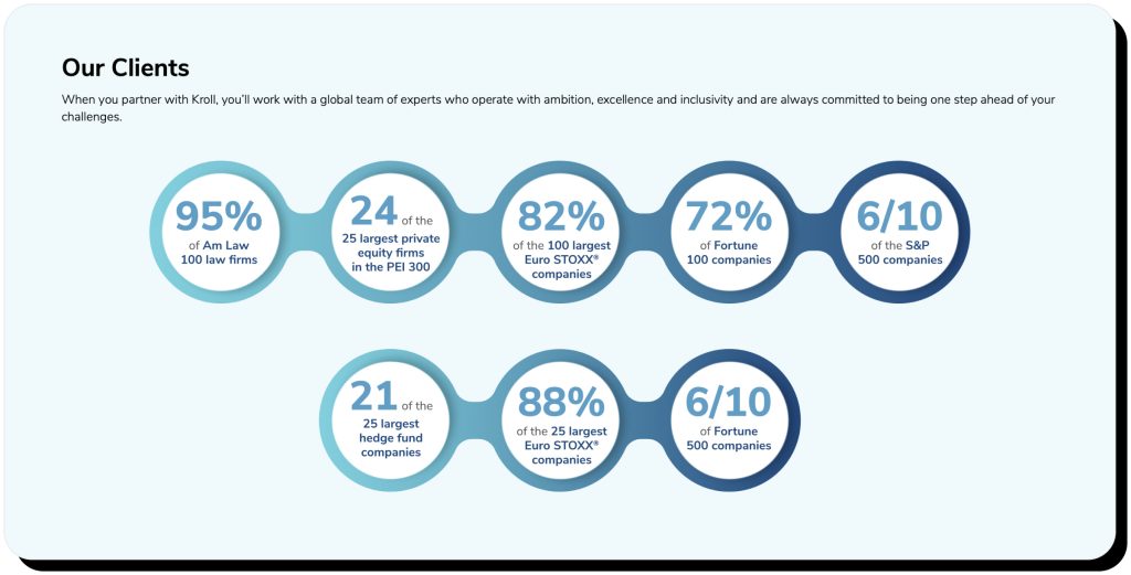 Kroll describes their clients on their website in stats. Kroll is legit and trusted by major companies.