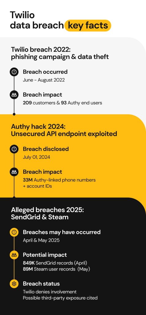 twilio data breach_key facts